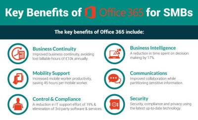 Read more about the article Microsoft 365 Security Collaboration and More Benefits for Your Business