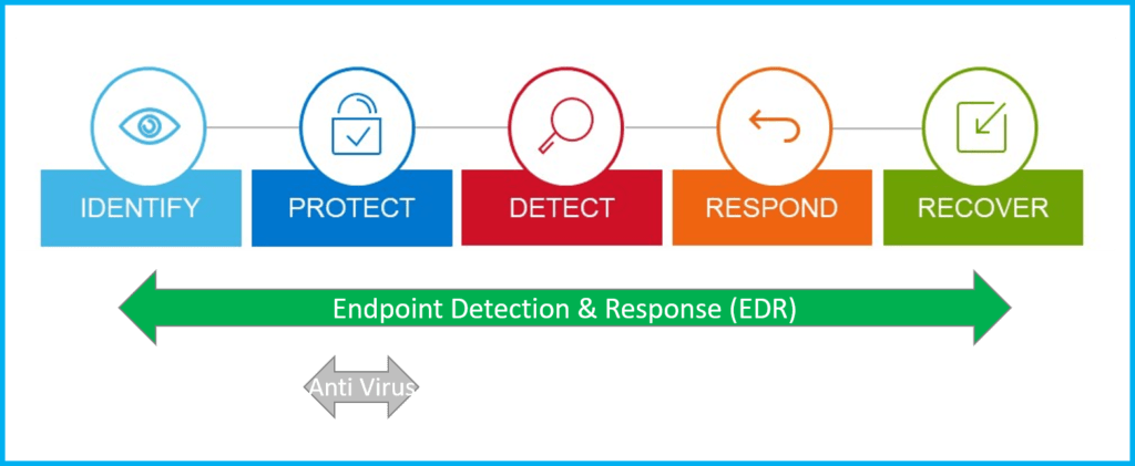 You are currently viewing Demystifying Effective EDR Cybersecurity: What Business Owners and Leaders Need to Know