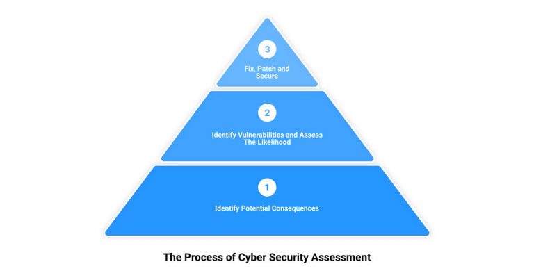 Read more about the article The Untold Secrets of Cyber Security Assessment: Unveiling Hidden Vulnerabilities