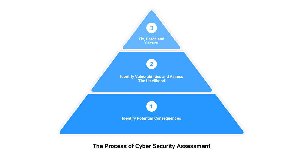 You are currently viewing The Untold Secrets of Cyber Security Assessment: Unveiling Hidden Vulnerabilities