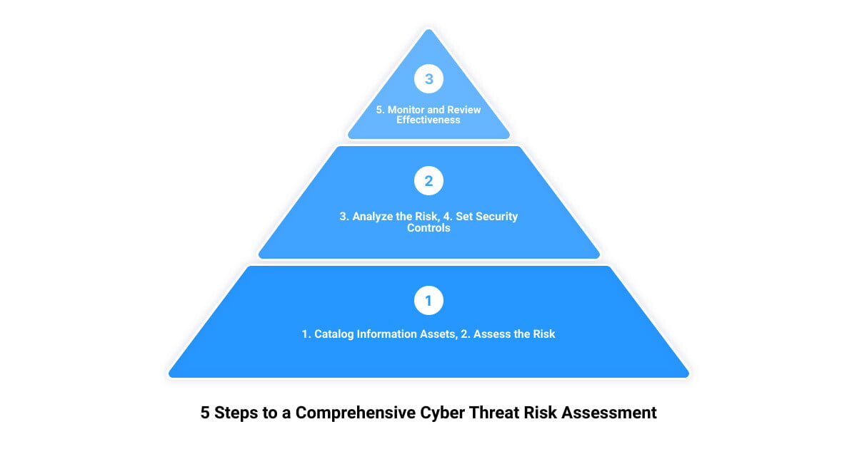 Read more about the article Uncovering Hidden Vulnerabilities: Mastering the Art of Cyber Threat Risk Assessment