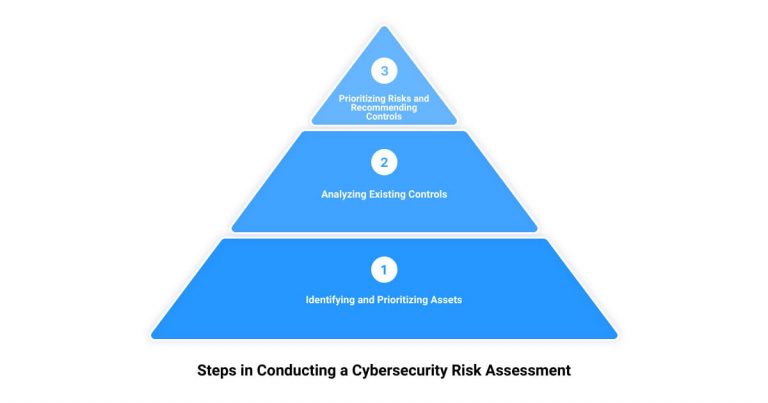 Read more about the article Unveiling the Intriguing World of Cybersecurity Risk Assessment: A Real-Life Example