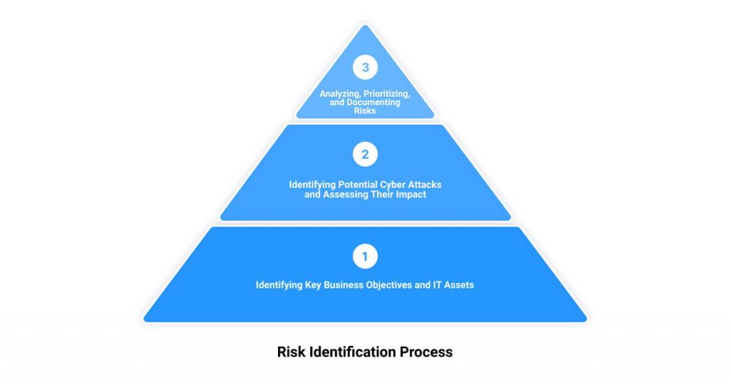 Unveiling the Hidden Risk Identification in Cyber Security