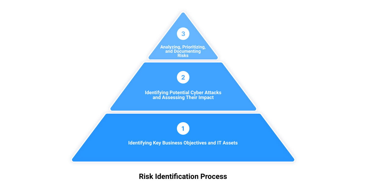 Read more about the article Unveiling the Hidden: A Deeper Dive into Thriving Cyber Security Risk Identification