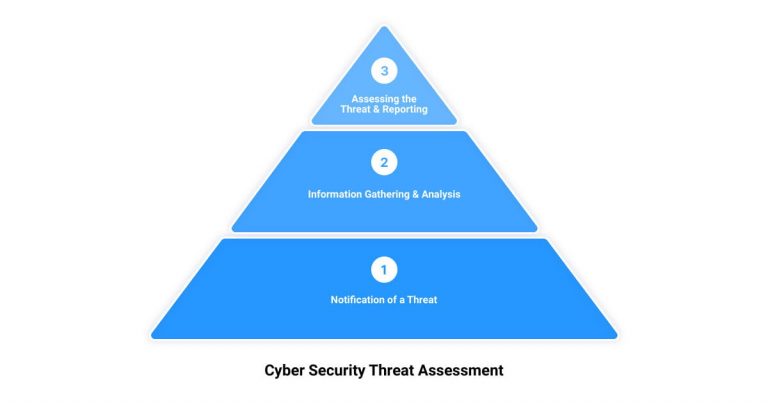 Read more about the article Unlocking the Secrets of Cyber Security Threat Assessment