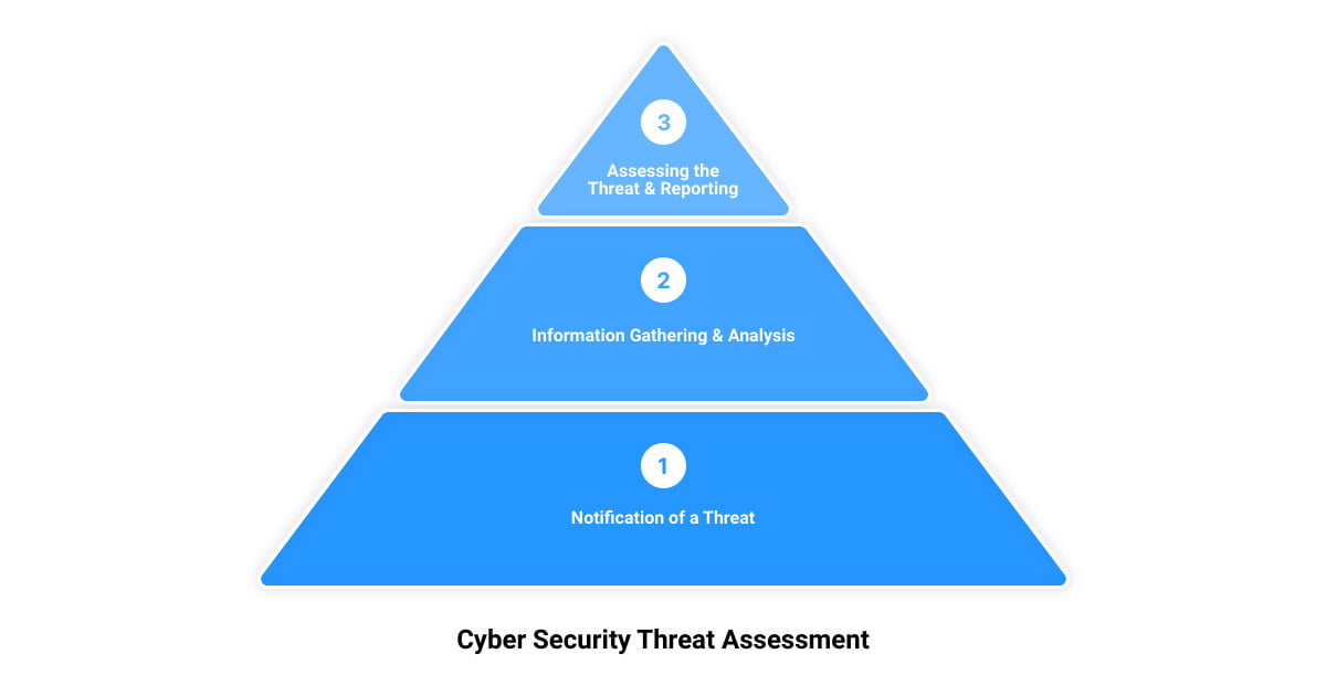 You are currently viewing Unlocking the Secrets of Cyber Security Threat Assessment