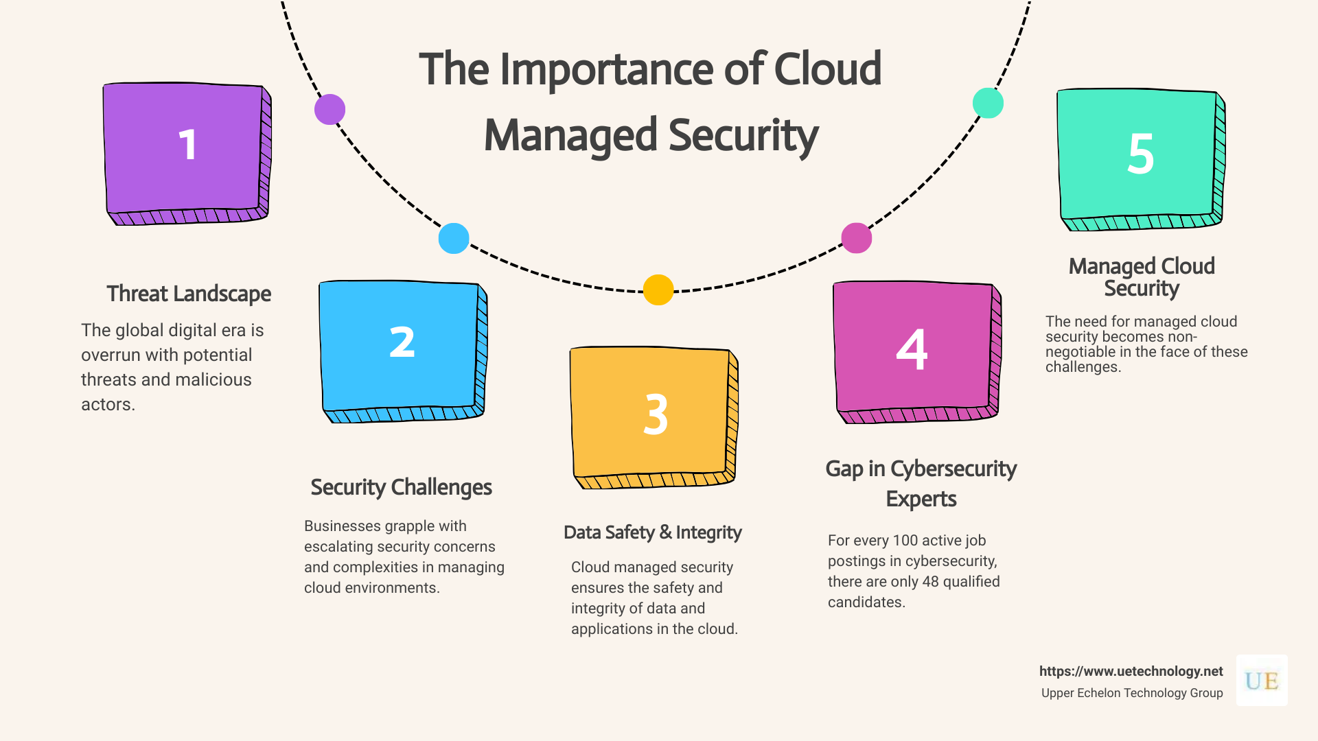 You are currently viewing The Ultimate Guide to Cloud Managed Security: Unleash the Power of Secure Cloud Computing